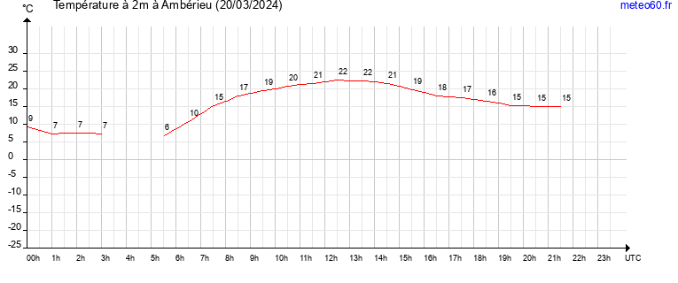 evolution des temperatures