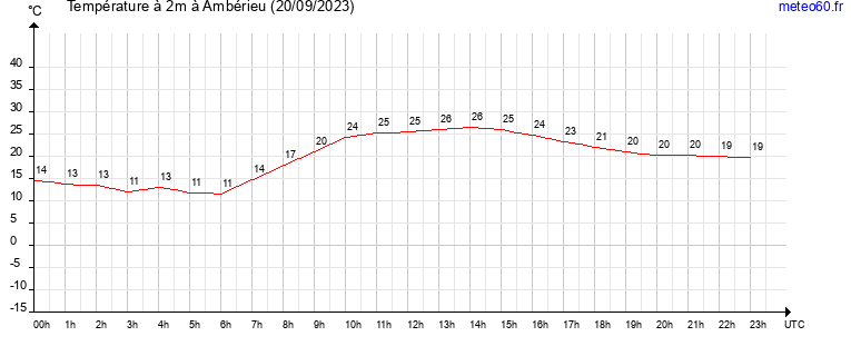 evolution des temperatures