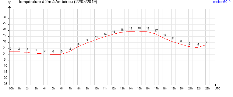 evolution des temperatures