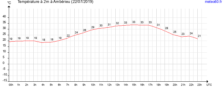 evolution des temperatures