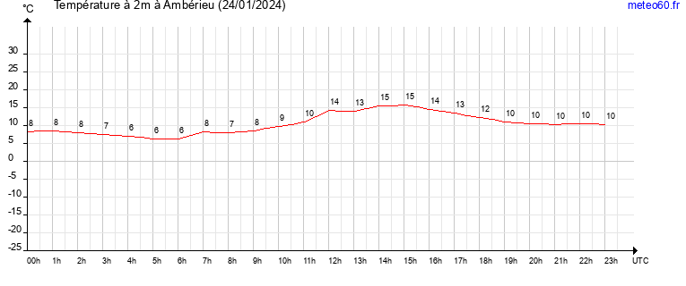 evolution des temperatures