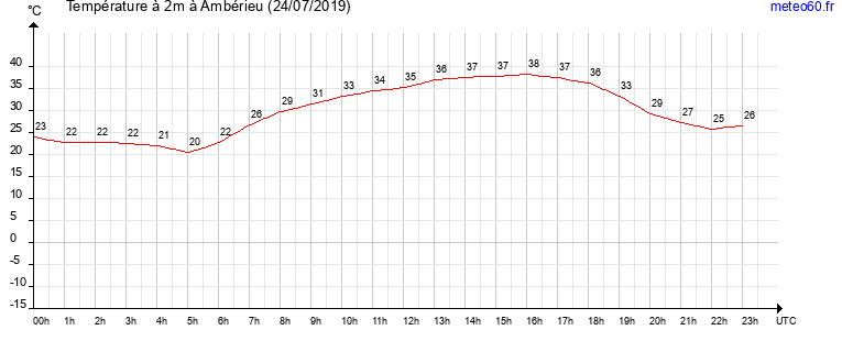 evolution des temperatures