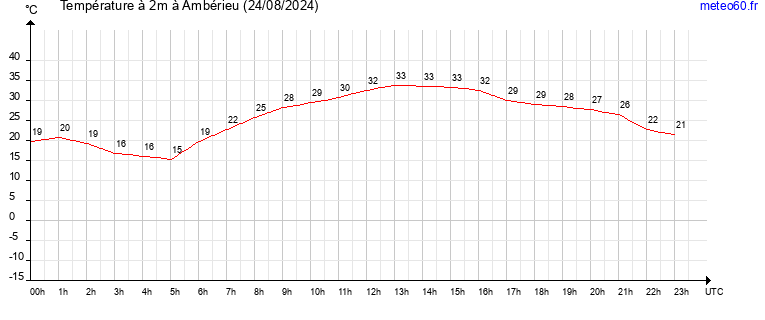 evolution des temperatures