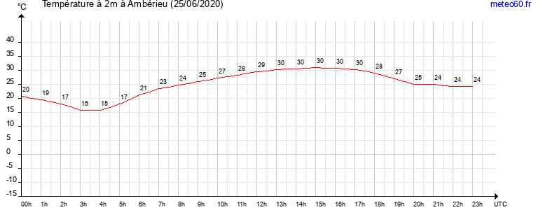 evolution des temperatures