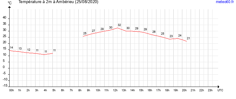 evolution des temperatures