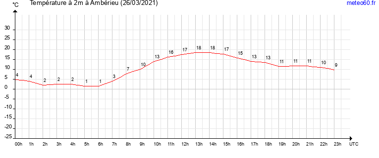 evolution des temperatures