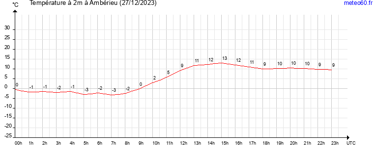 evolution des temperatures