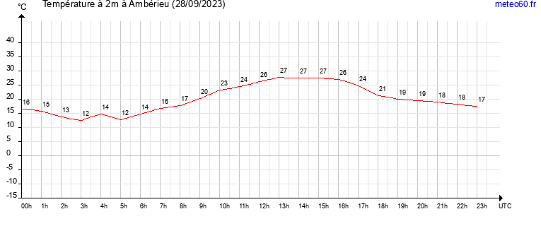 evolution des temperatures