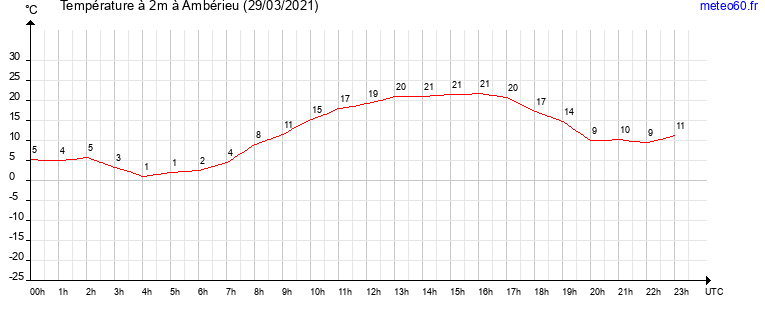 evolution des temperatures