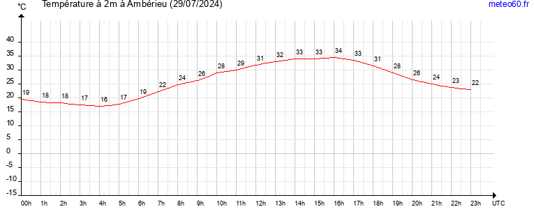 evolution des temperatures