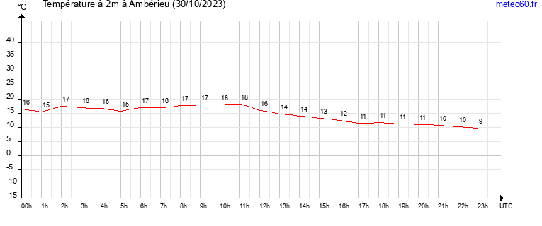 evolution des temperatures