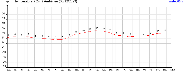 evolution des temperatures