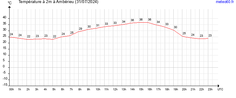 evolution des temperatures