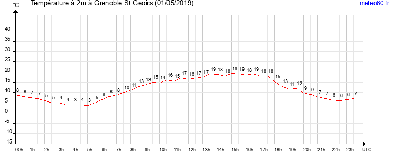 evolution des temperatures