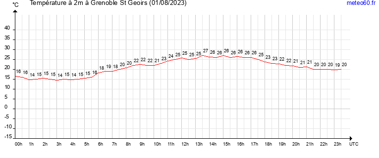 evolution des temperatures