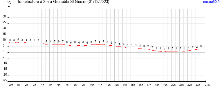 evolution des temperatures