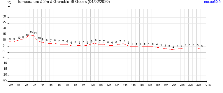 evolution des temperatures