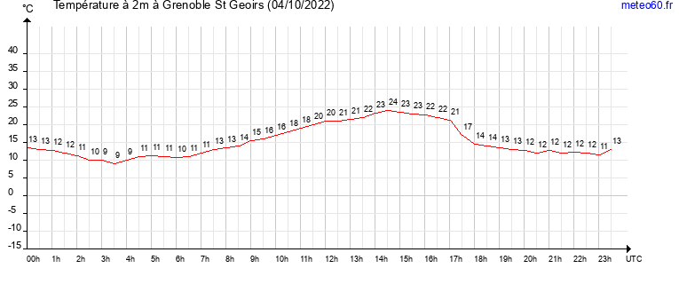 evolution des temperatures