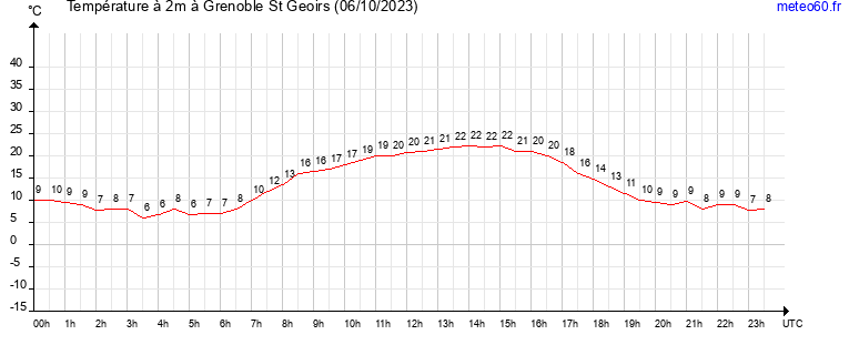 evolution des temperatures