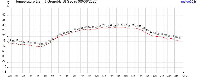 evolution des temperatures