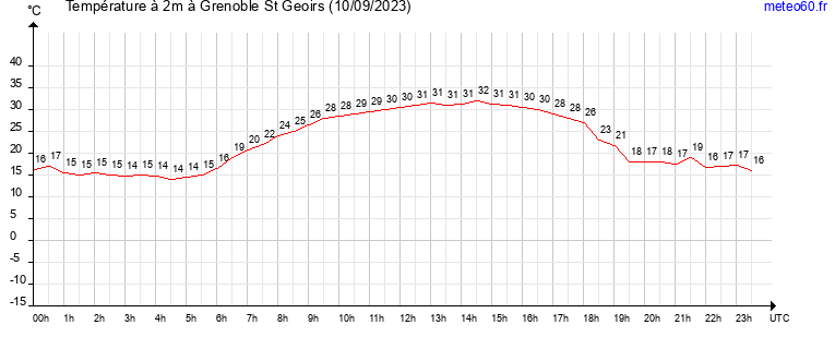 evolution des temperatures