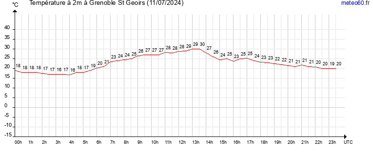 evolution des temperatures