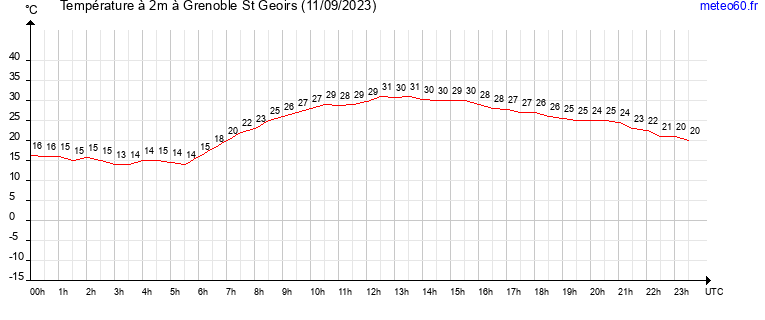 evolution des temperatures