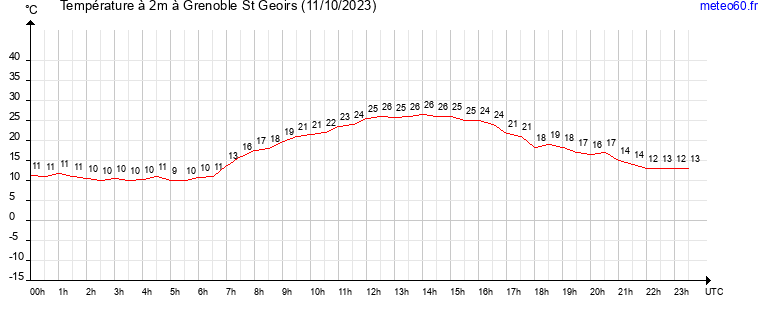 evolution des temperatures