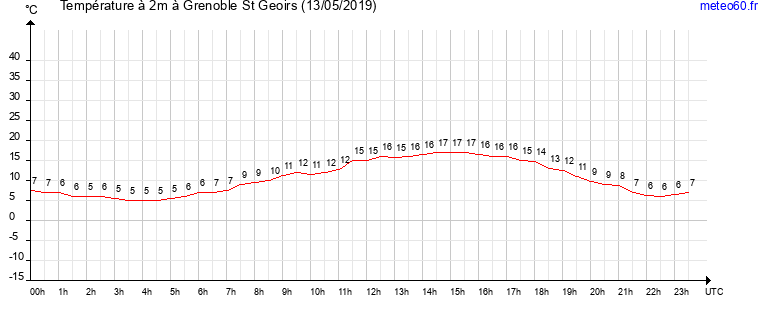 evolution des temperatures