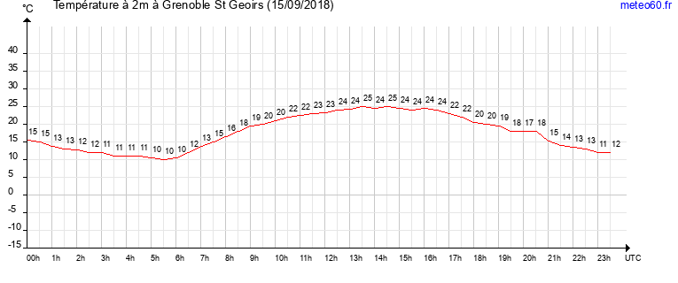 evolution des temperatures