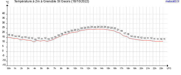 evolution des temperatures