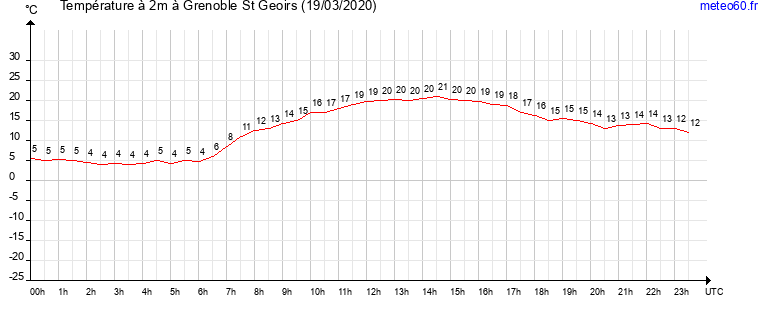 evolution des temperatures