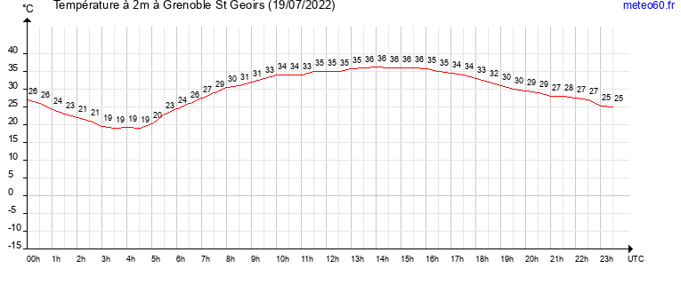 evolution des temperatures