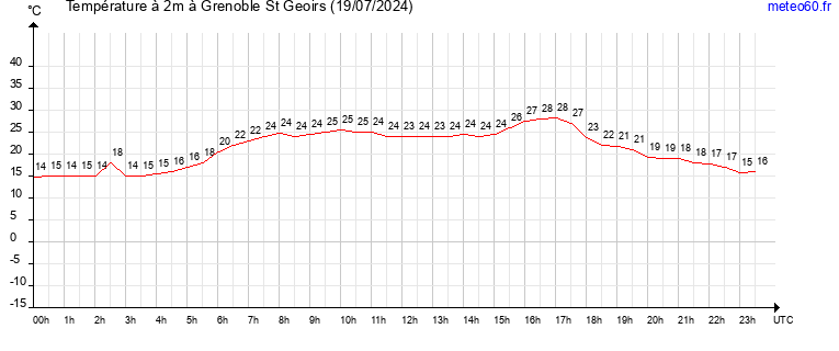 evolution des temperatures