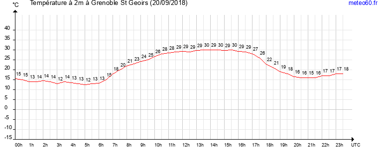 evolution des temperatures