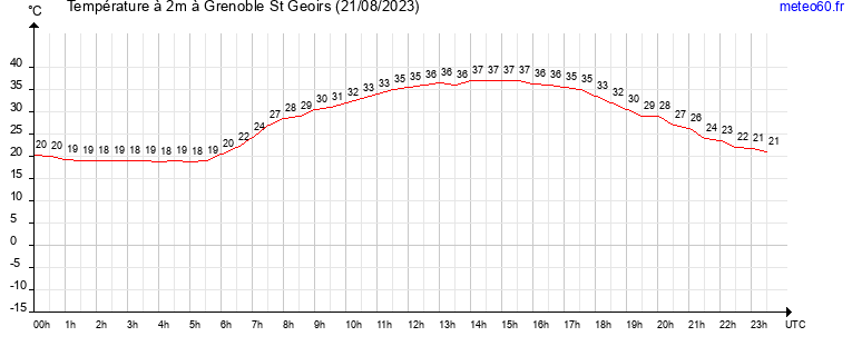 evolution des temperatures