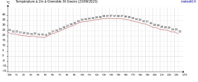 evolution des temperatures