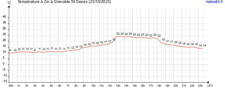 evolution des temperatures