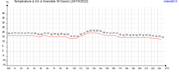 evolution des temperatures