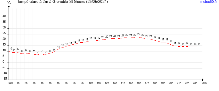 evolution des temperatures