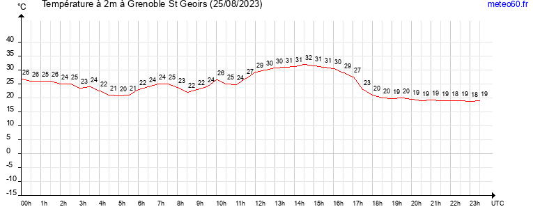 evolution des temperatures