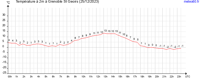 evolution des temperatures