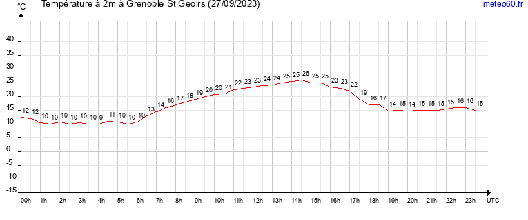 evolution des temperatures