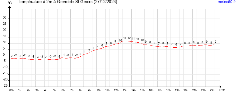 evolution des temperatures