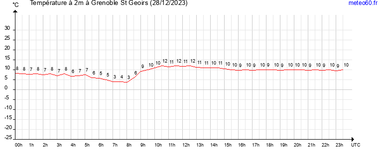 evolution des temperatures