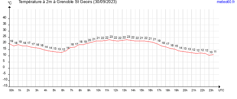 evolution des temperatures