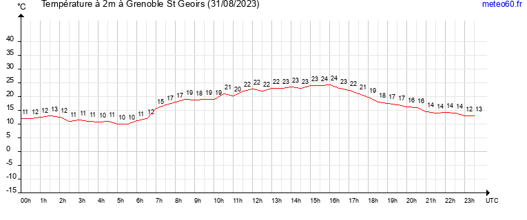 evolution des temperatures