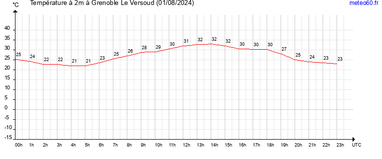 evolution des temperatures