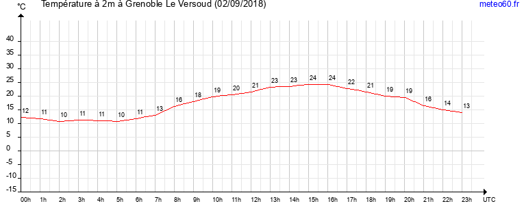 evolution des temperatures