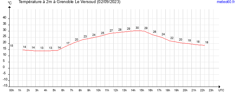 evolution des temperatures